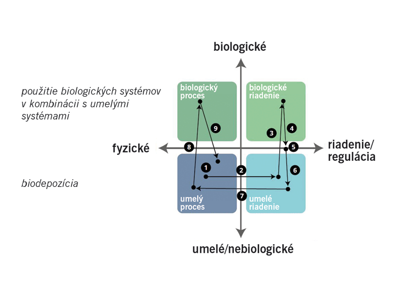 Obr. 8 Logická postupnosť v oblasti pôsobenia biointeligentnej výroby v procese biodepozície na trhlinách betónového materiálu: 1. poškodený betón, 2. získavanie údajov, 3. analýza poškodenia betónu, 4. definovanie stratégie, 5. modelovanie procesov, 6. definovanie procesu, 7. nahranie programu, 8. umiestnenie buniek, 9. aktivácia buniek